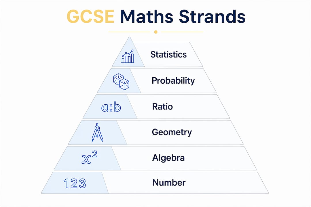 Infographic showing Edexcel GCSE maths topic hierarchy