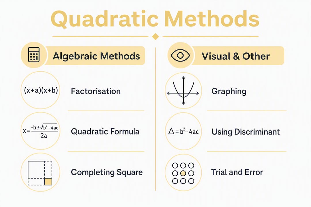 Infographic comparing quadratic solving methods
