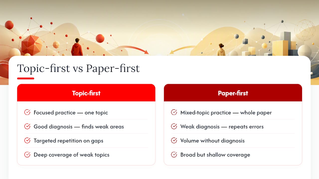 Diagram comparing topic-first and paper-first revision methods