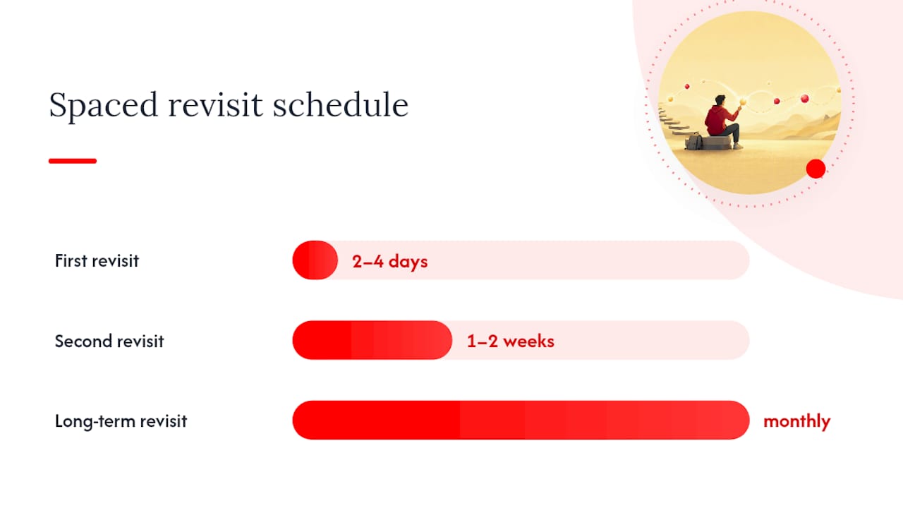 Diagram of active recall and spaced revisit schedule