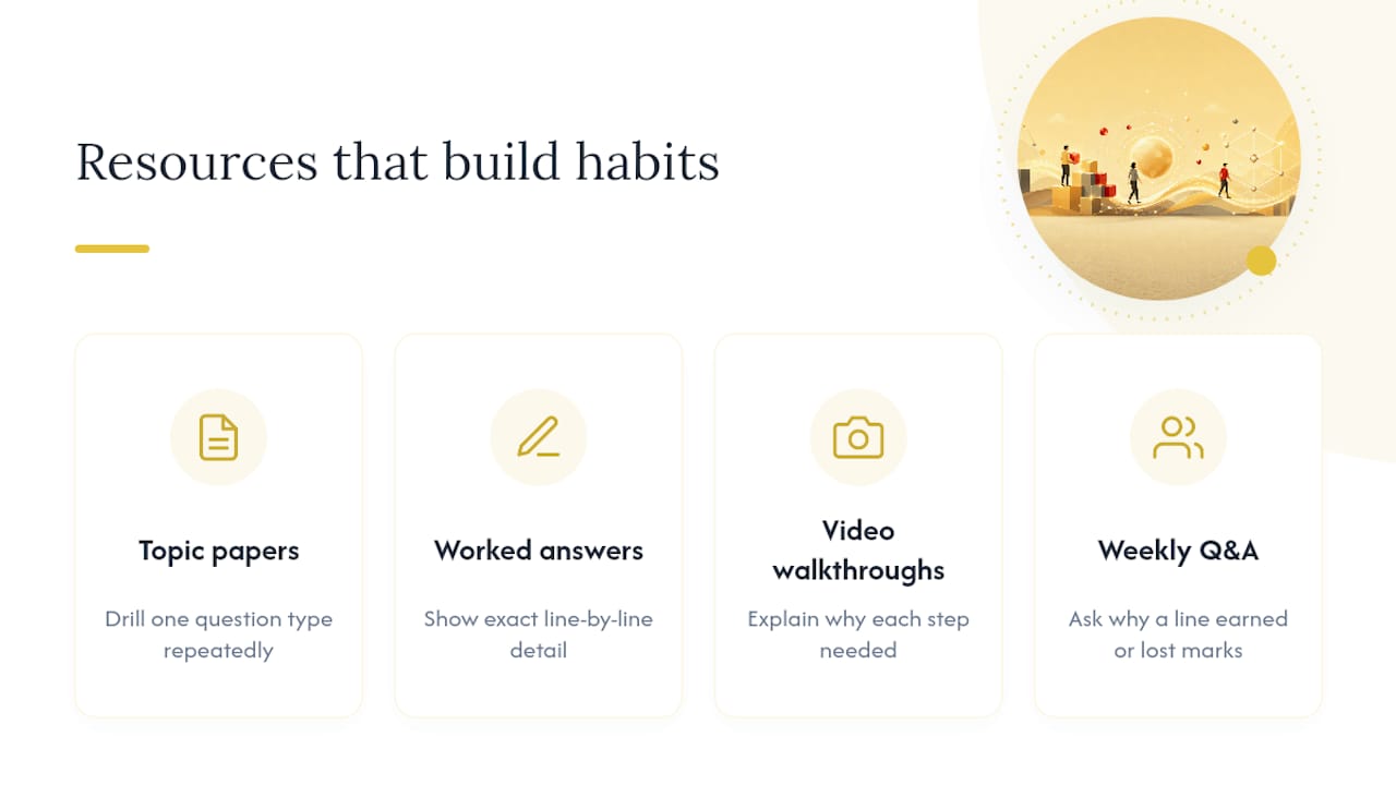 How Mathvault's resources support these habits — overview diagram