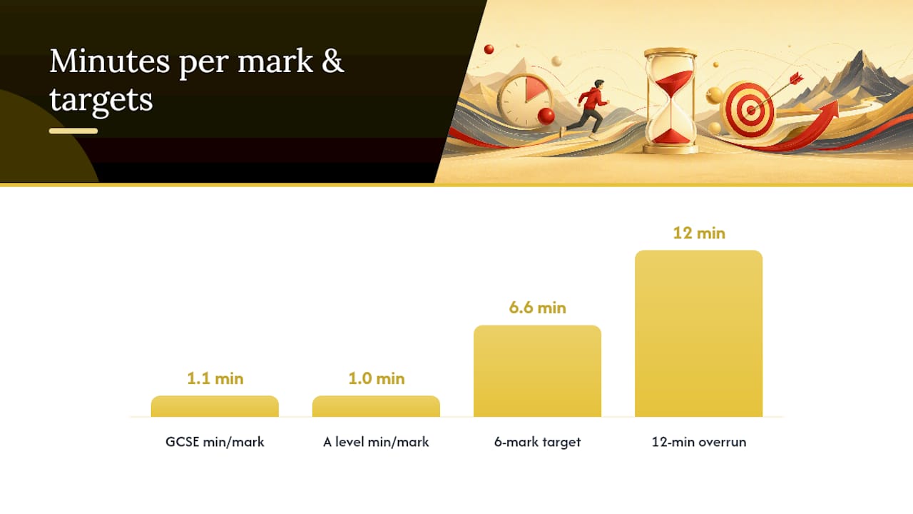 Exam timing bars showing minutes per mark