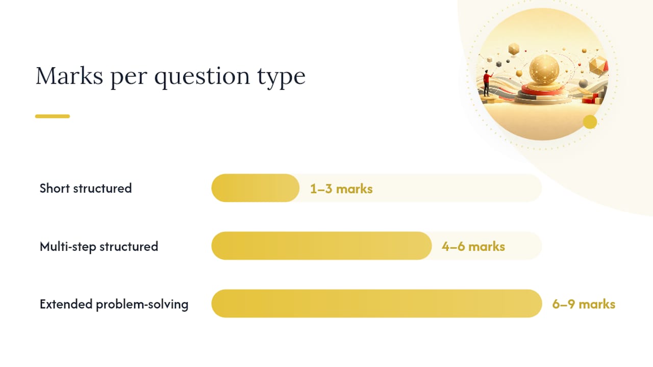 How marks are actually awarded: method marks and question structure — overview diagram
