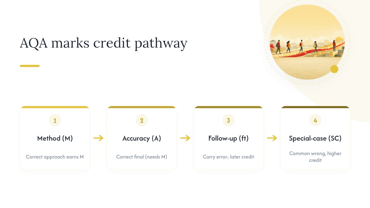 Diagram of AQA maths mark pathways