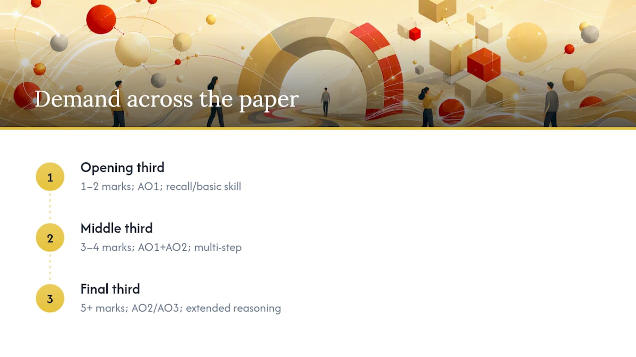 How questions get harder as you move through a paper — overview diagram