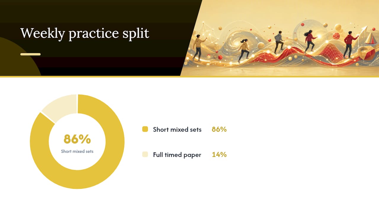 Weekly cycle of mixed maths practice and papers